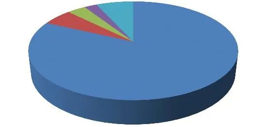 3D pie chart showing the breakdown of the Municipal Contribution Increase, with Salaries and benefits at 82%, Reduction in patron fines and fees at 6%, Contingency reserve contribution increase at 3%, Investment earnings reduction at 2%, and Building occupancy and miscellaneous at 7%.