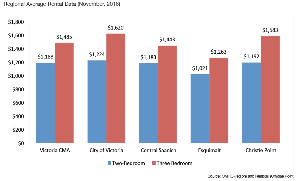 Bar chart showing Regional Average Rental Data (November, 2016) comparing Christie Point to Victoria CMA, City of Victoria, Central Saanich, and Esquimalt