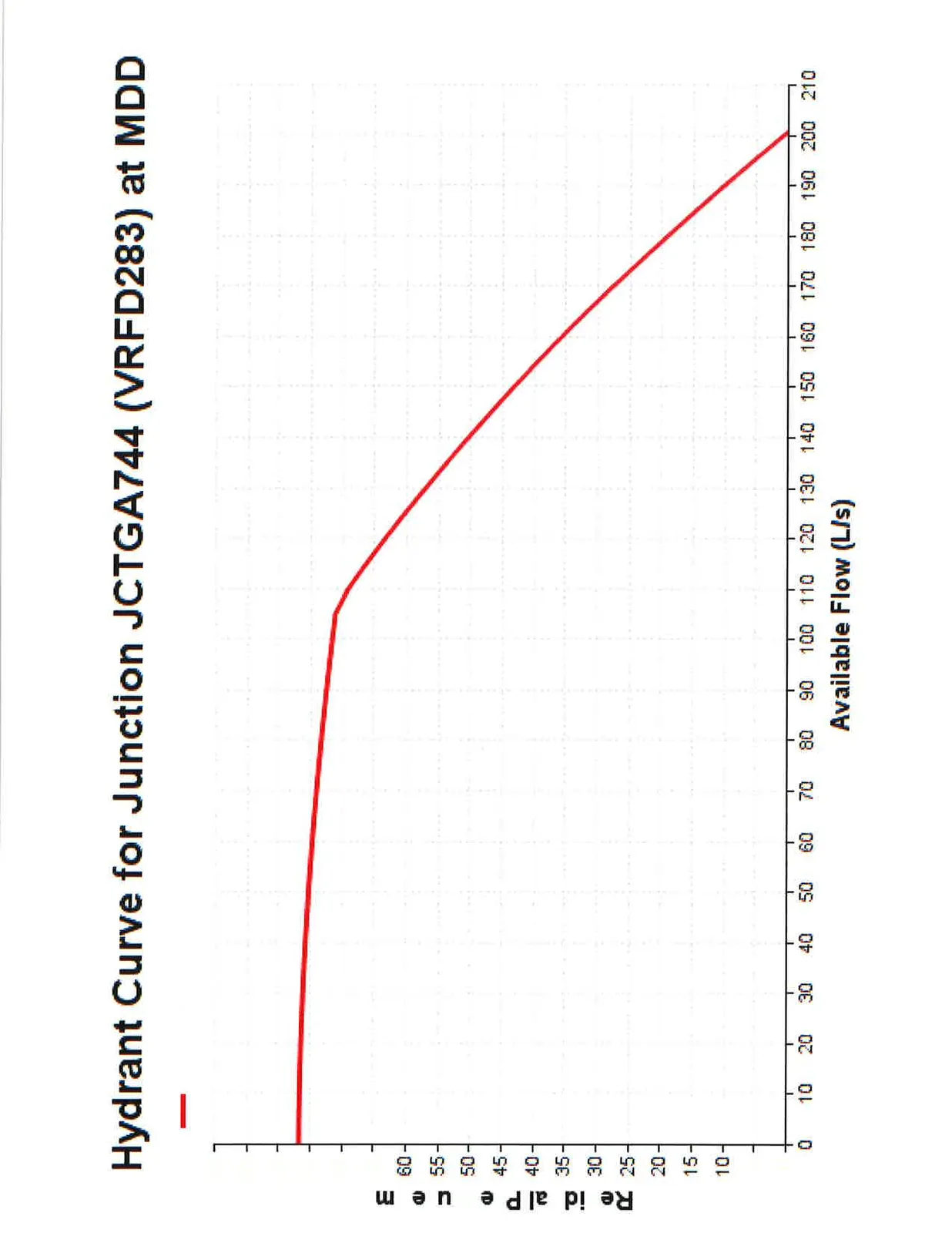 Hydrant Curve chart for Junction JCTGA744 (VRFD283) at MDD showing Residual Pressure (m) vs Available Flow (L/s). The chart highlights a point at 14.1 m (20 psi) of residual pressure corresponding to an available flow of 185 L/s.