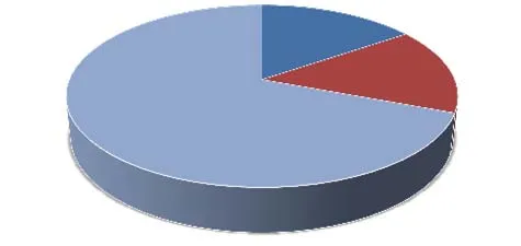 Pie chart showing Monthly Permit Type Comparison: Plumbing 69%, Single Family 16%, Multi-Family 15%, with all other categories at 0%
