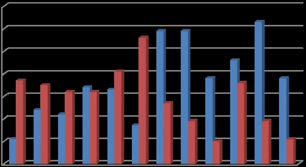 Vertical bar chart comparing monthly complaint totals for 2011 and 2012, spanning January through December.