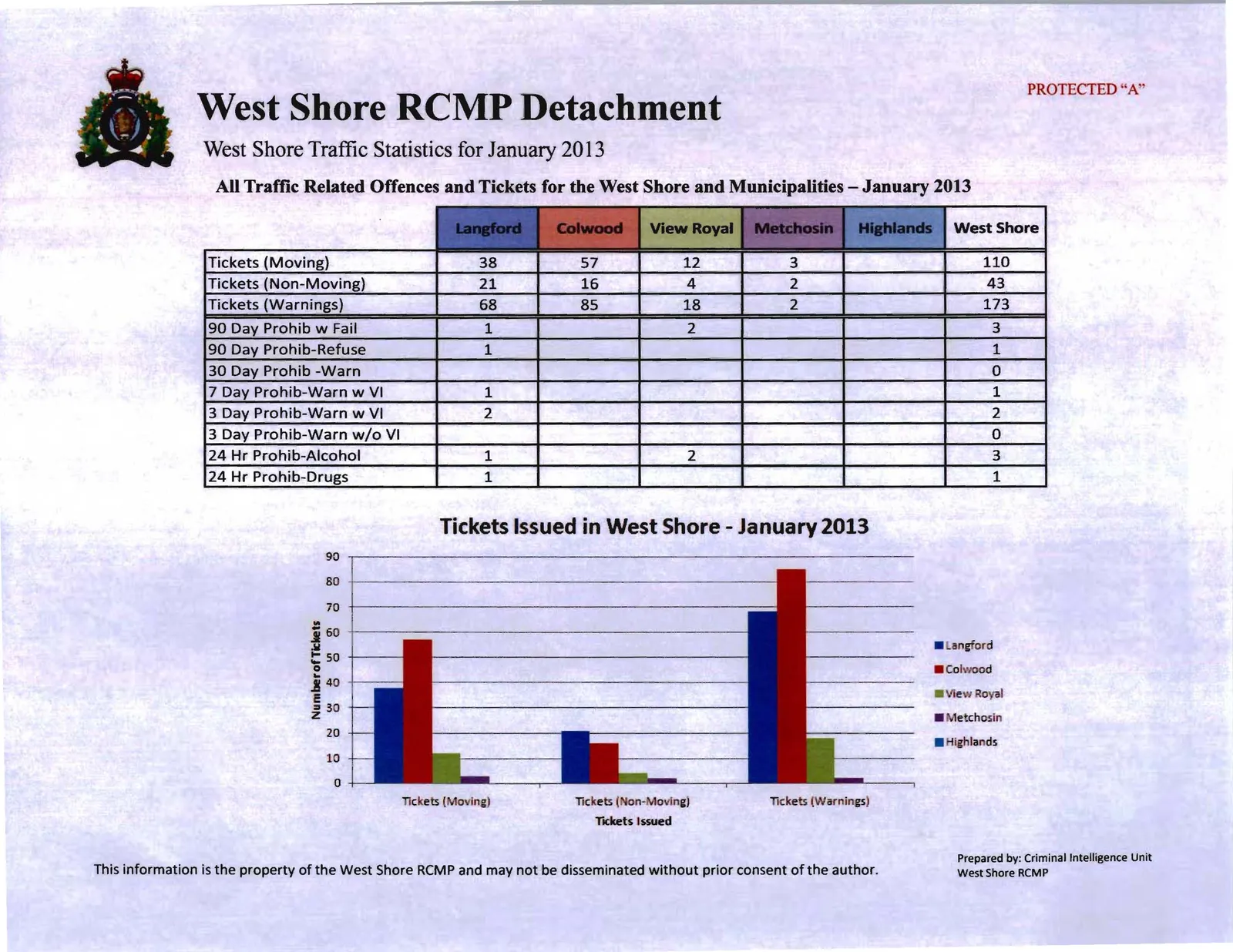 Bar chart showing tickets issued in West Shore for January 2013 by municipality for Moving, Non-Moving, and Warning categories