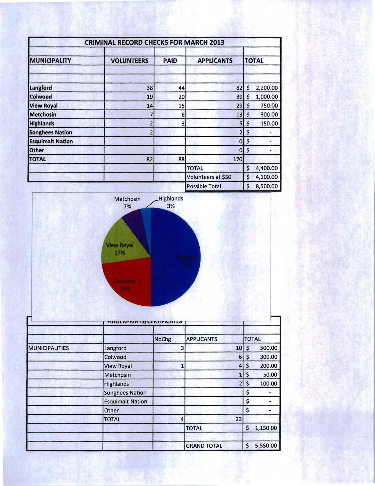 Pie chart showing the distribution of criminal record check applicants by municipality: Langford 50%, Colwood 23%, View Royal 17%, Metchosin 7%, Highlands 3%.