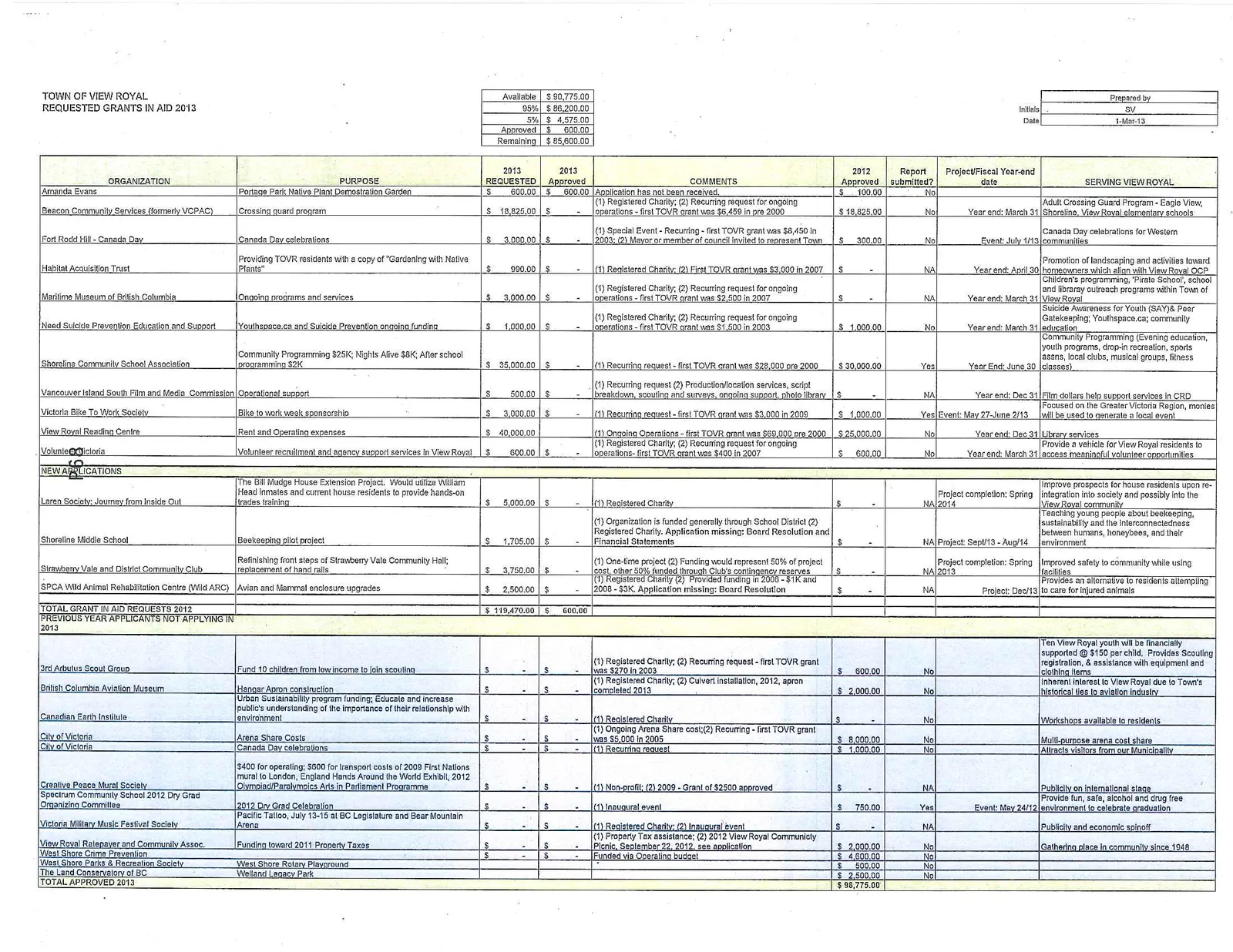 Town of View Royal Requested Grants in Aid 2013 table