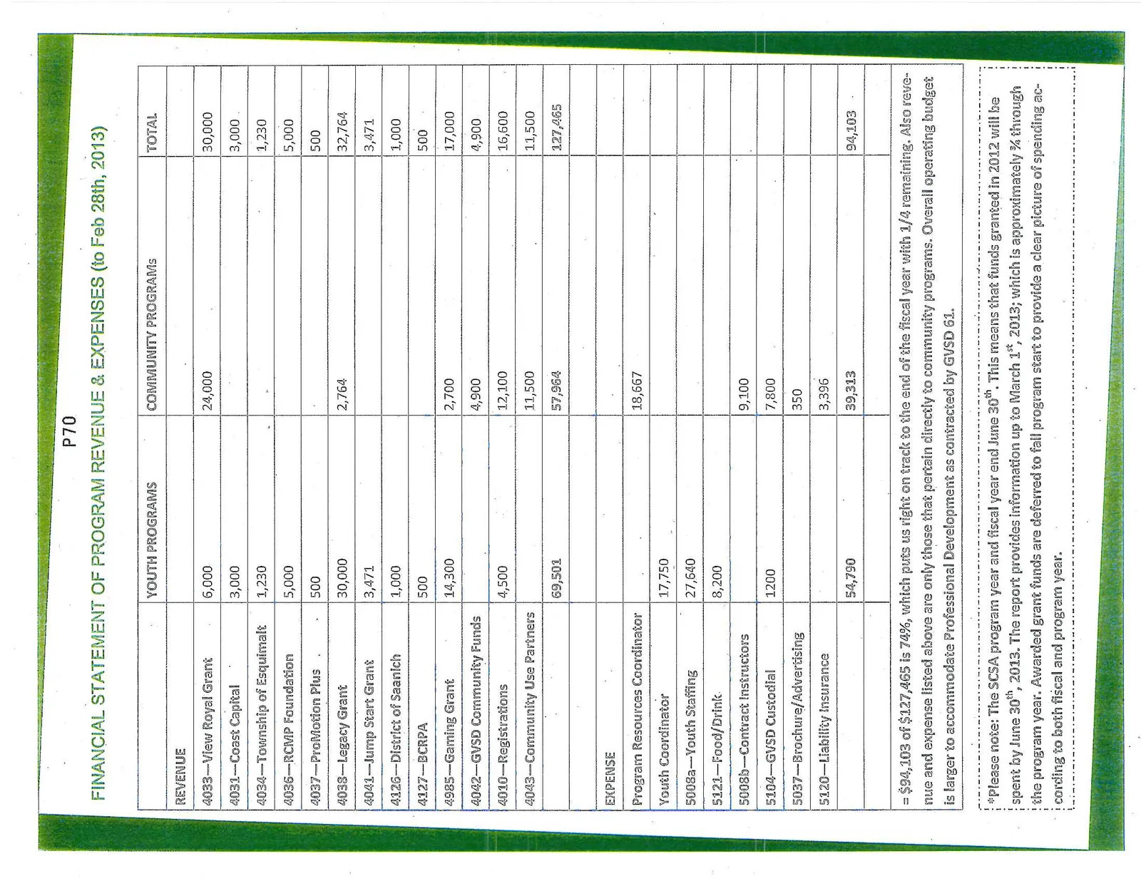 Financial statement of program revenue and expenses to February 28, 2013
