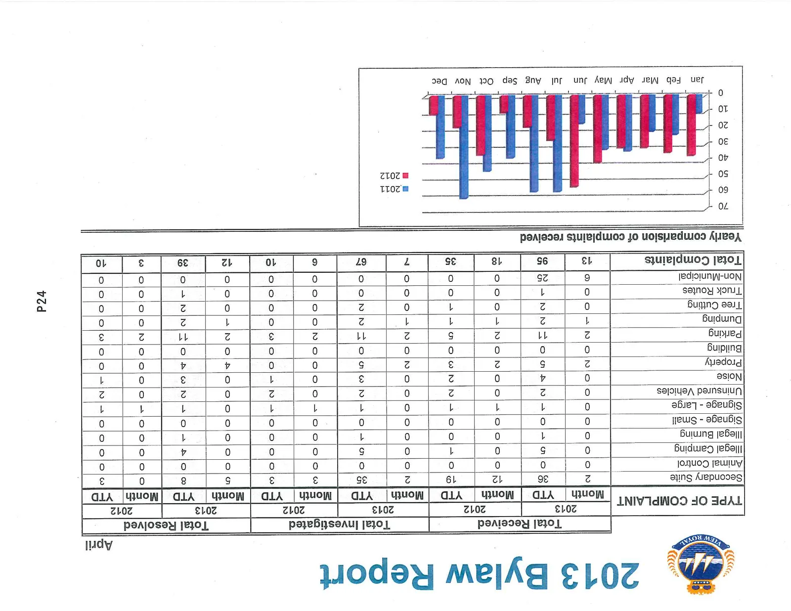 Bar chart titled "Yearly comparison of complaints received" showing monthly totals for the years 2011 and 2012.