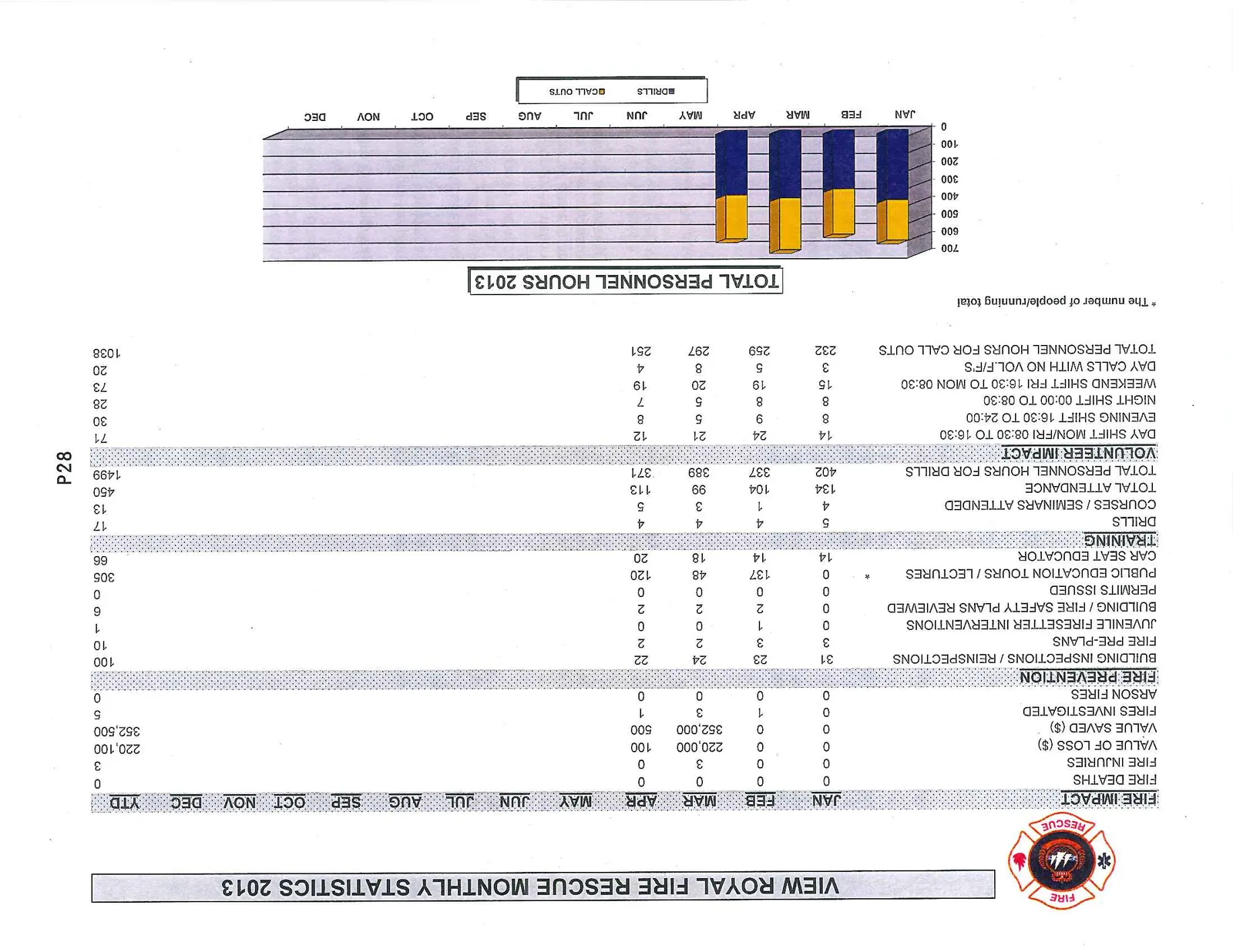 A vertical bar chart titled "TOTAL PERSONNEL HOURS 2013" displaying monthly hours for Drills and Call Outs from January through April.