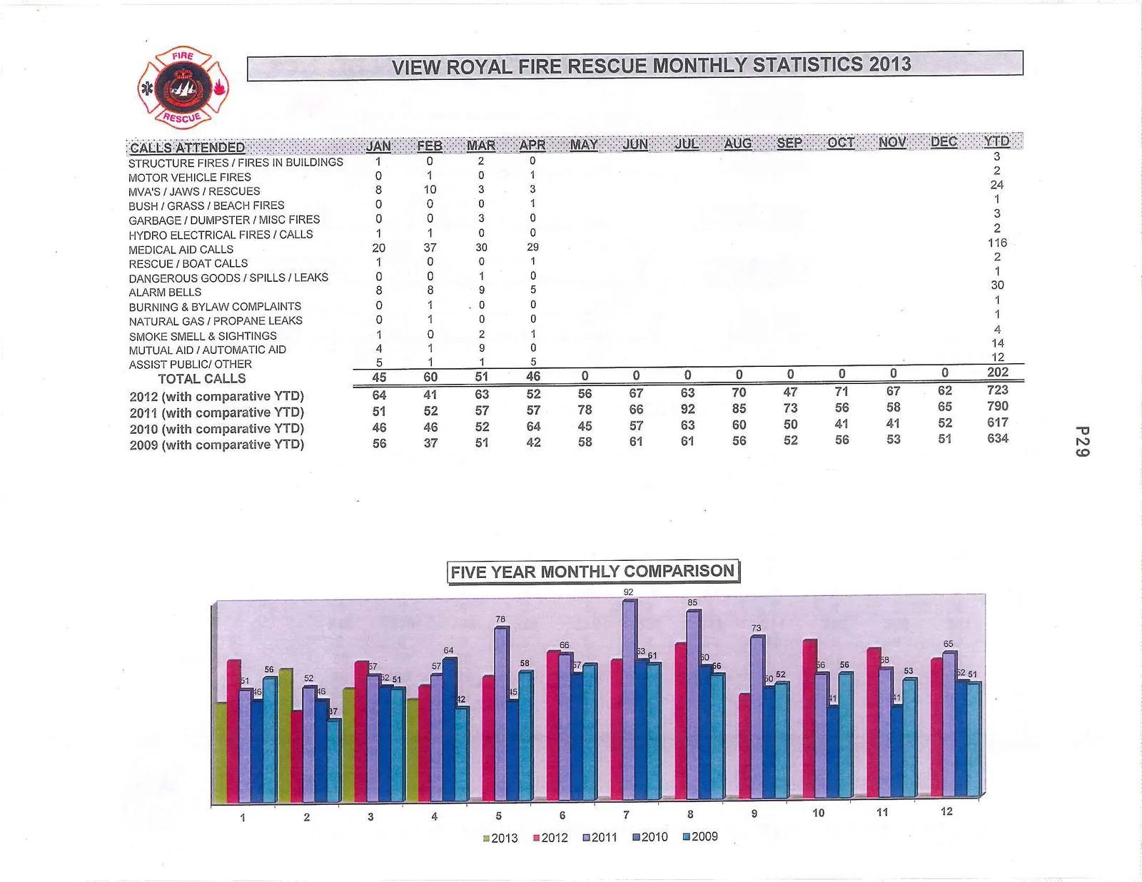 A grouped bar chart titled "FIVE YEAR MONTHLY COMPARISON" comparing the total number of calls per month for the years 2009 through 2013.