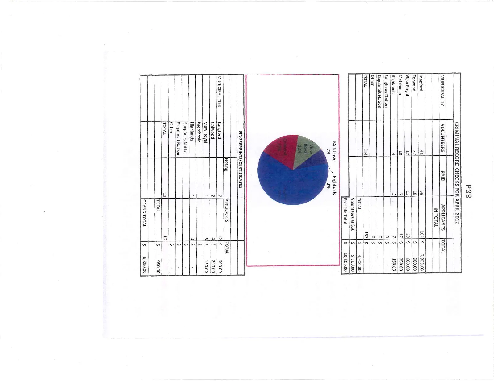 Pie chart titled Criminal Record Checks for April 2012 showing distribution by municipality: Langford 49%, Colwood 29%, View Royal 12%, Metchosin 7%, and Highlands 3%