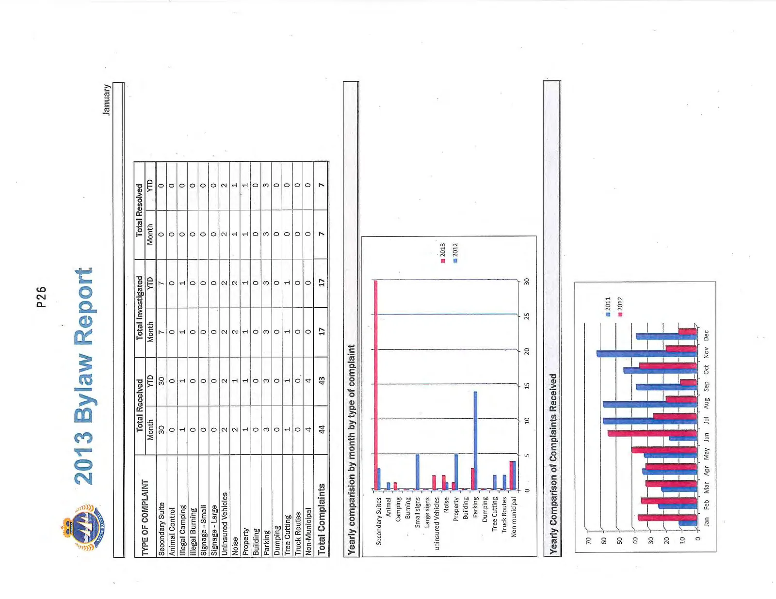 Bar chart comparing the types of complaints received in January 2013 against the data from 2012.