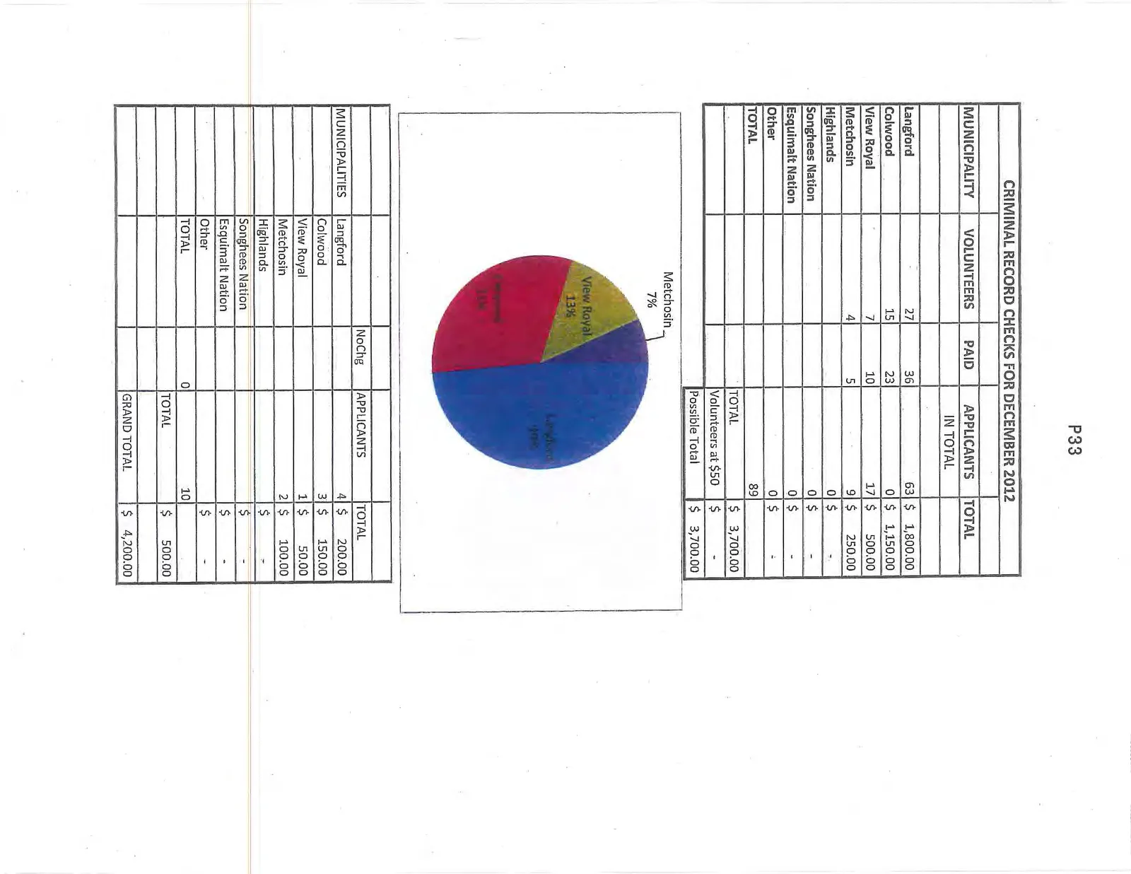 Pie chart showing the distribution of criminal record checks by municipality: Langford 50%, Colwood 30%, View Royal 13%, and Metchosin 7%.