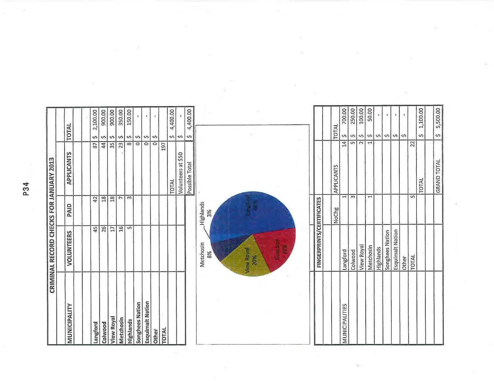 Pie chart showing the distribution of criminal record check applicants by municipality: Langford (44%), Colwood (22%), View Royal (20%), Metchosin (8%), and Highlands (3%).