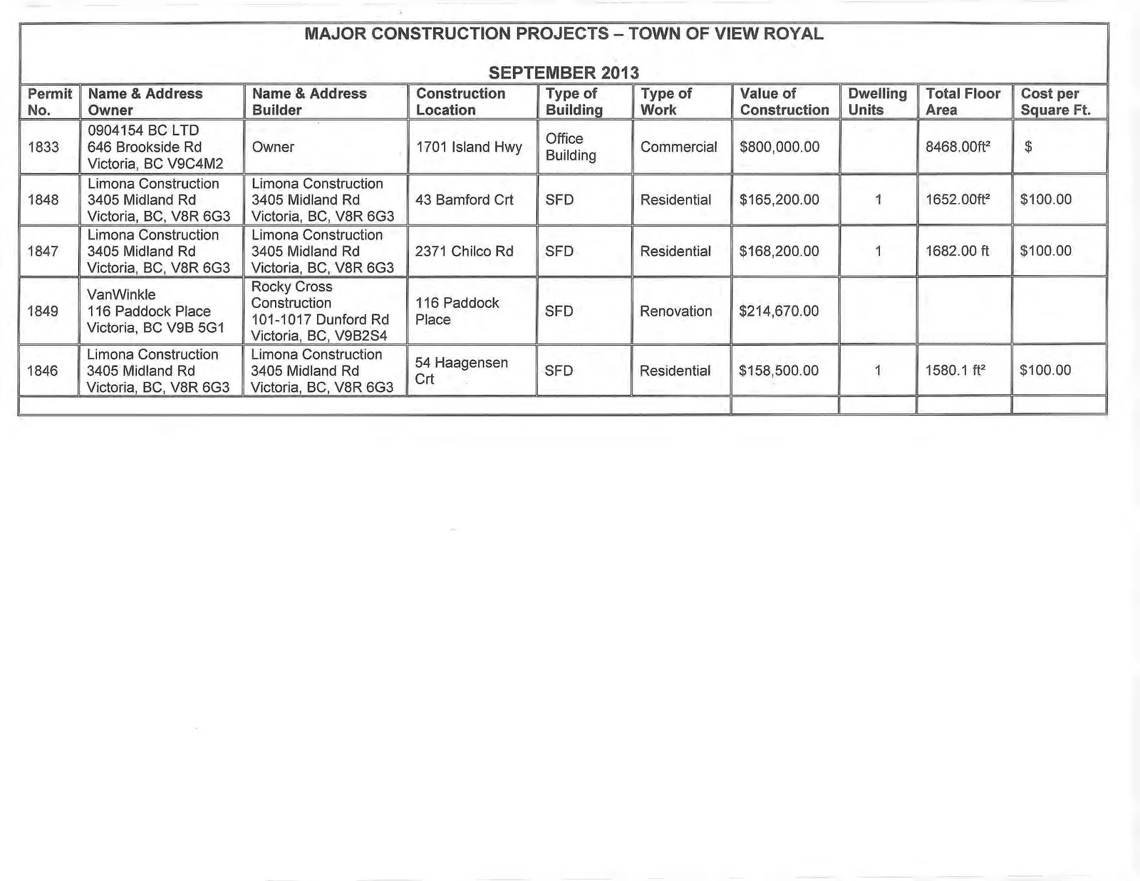 Table of major construction projects including permit numbers, owners, builders, locations, building types, work types, construction values, and floor areas.