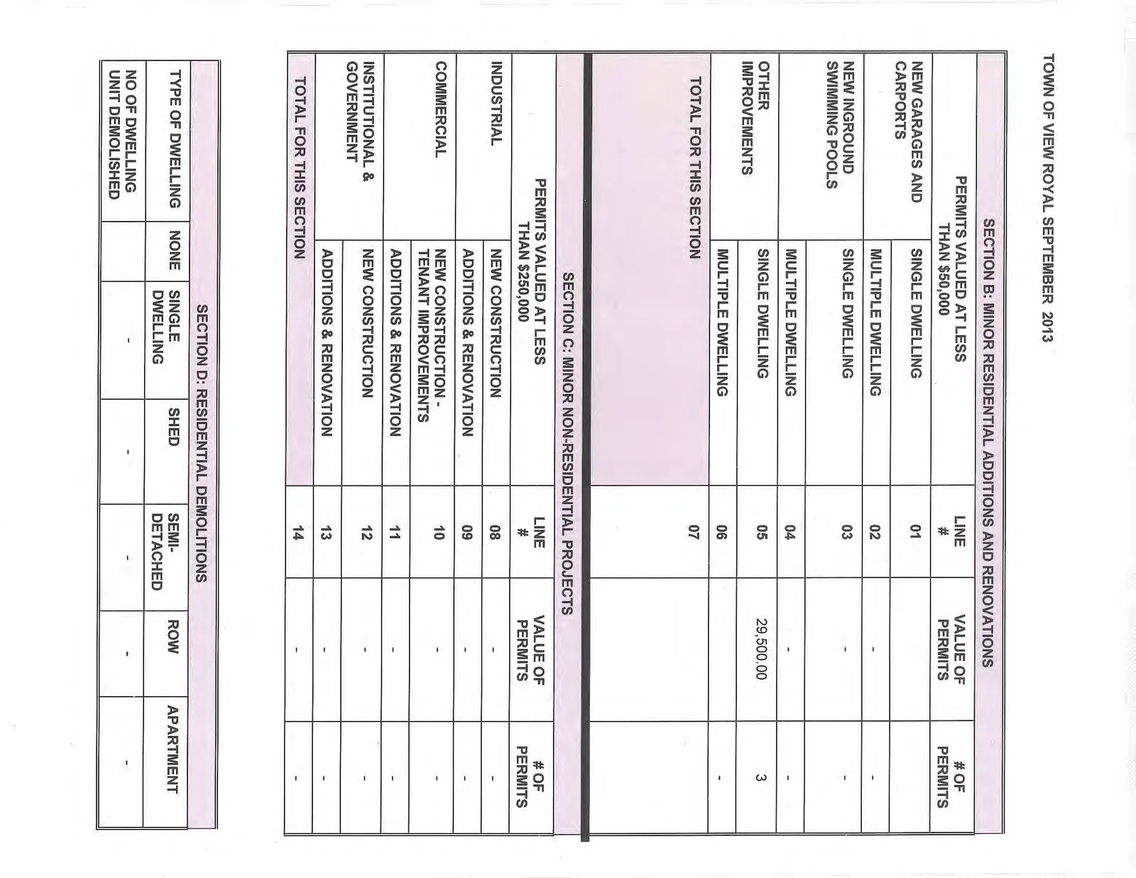 Table summarizing minor residential and non-residential projects and residential demolitions for September 2013.