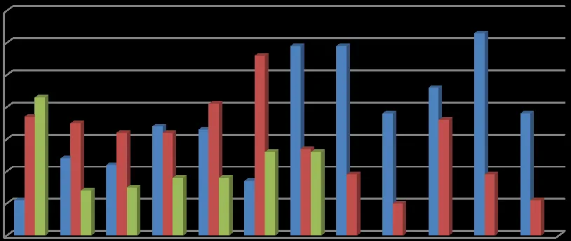 Bar chart showing a month-by-month comparison of total complaints received for the years 2011, 2012, and 2013