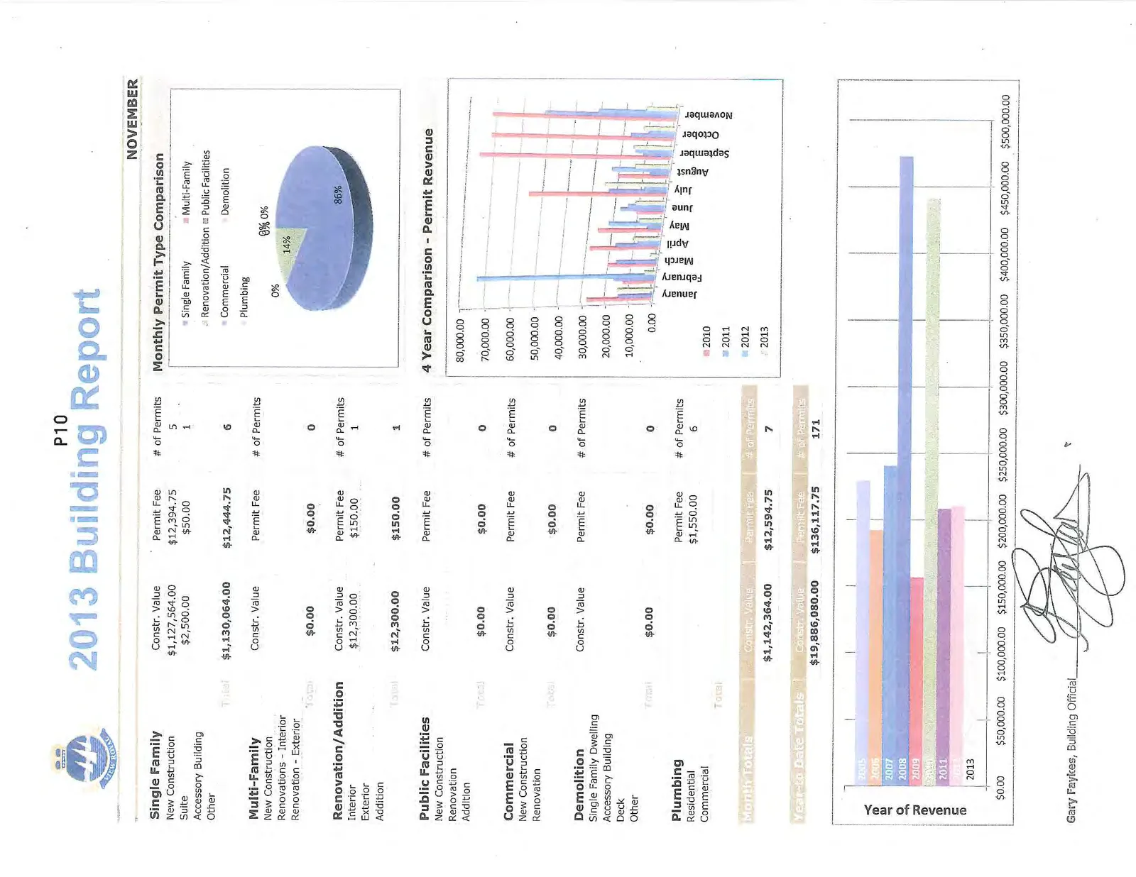 Pie chart titled "Monthly Permit Type Comparison" showing categories: Single Family (86%), Renovation/Addition (14%), Multi-Family (0%), Public Facilities (0%), Commercial (0%), Demolition (0%), and Plumbing (0%)