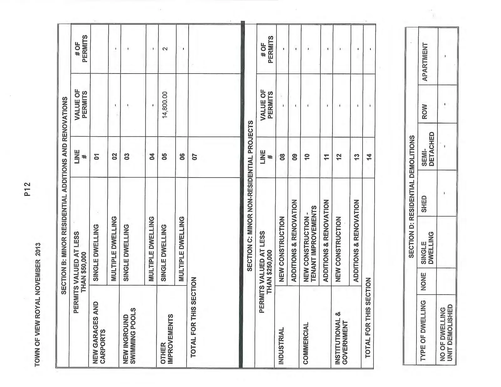 Building permit summary report for Town of View Royal, November 2013, showing Sections B, C, and D.