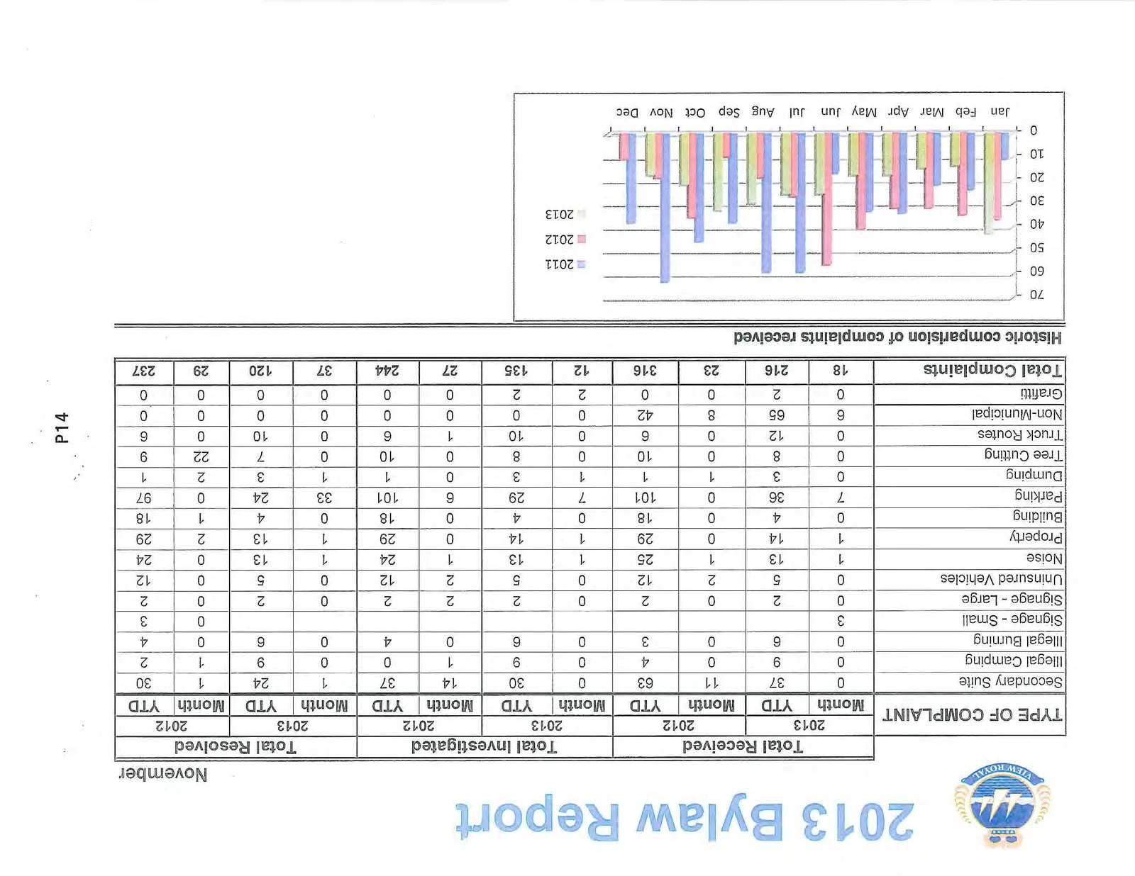 Bar chart titled "Historic comparison of complaints received" showing complaint volumes by month from January through December for the years 2011, 2012, and 2013.