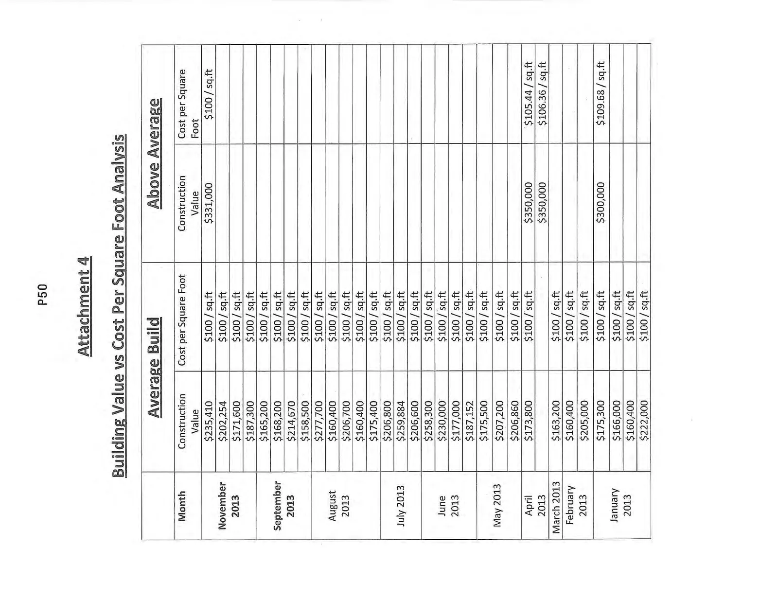 Table showing building value and cost per square foot analysis for average and above average builds by month for the year 2013.