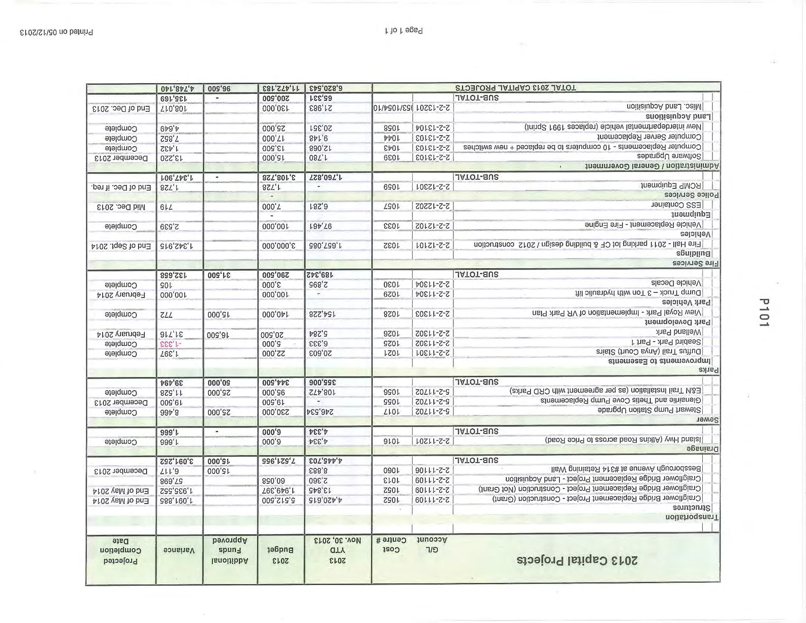 Table titled "2013 Capital Projects" showing project descriptions, G/L accounts, cost centers, year-to-date expenditures, budget figures, additional approved funds, variances, and projected completion dates.