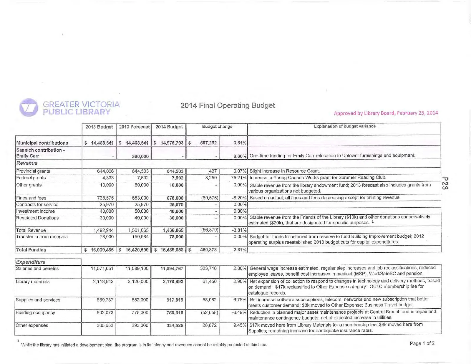 2014 Final Operating Budget table showing funding and operating expenditures