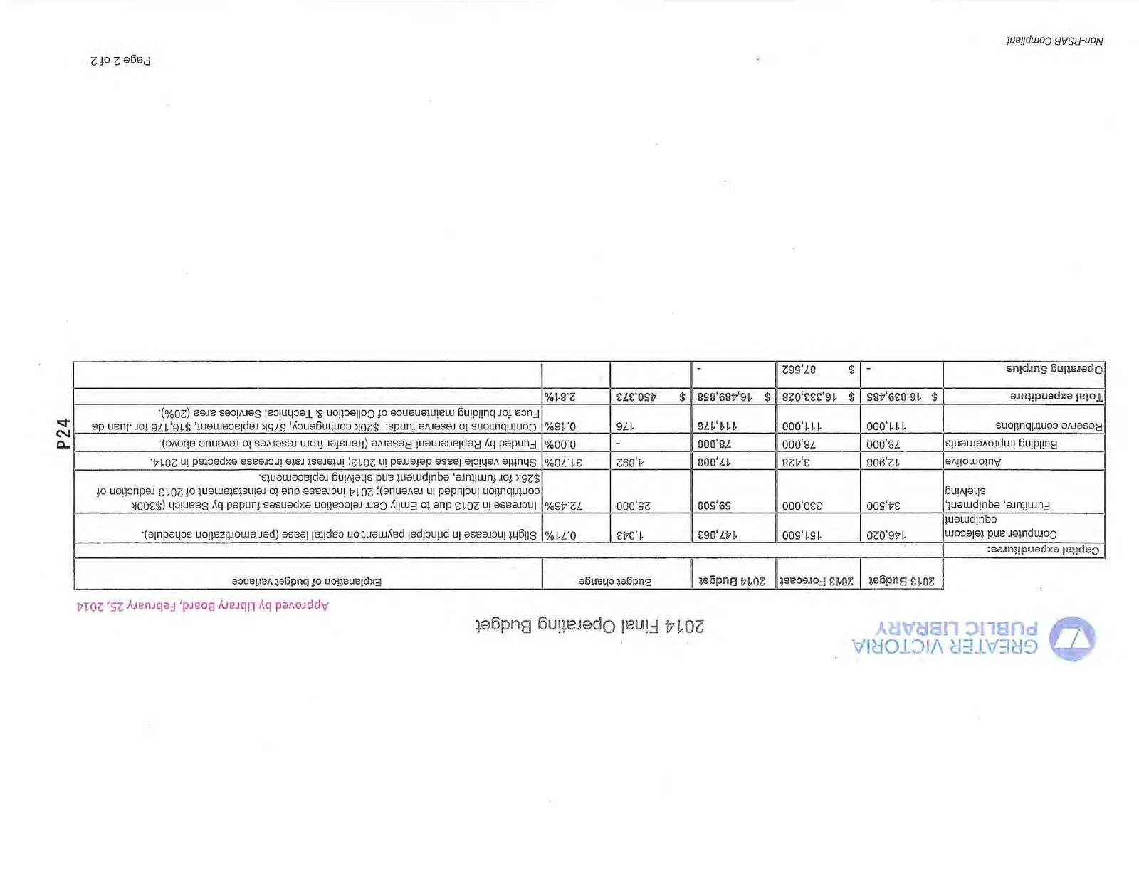 2014 Final Operating Budget table continued showing capital expenditures and total budget summary