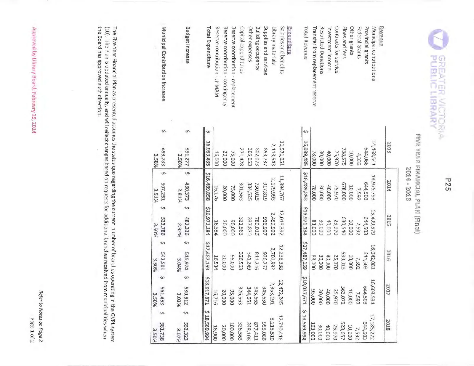 Financial plan table showing revenue and expenditure projections from 2013 to 2018
