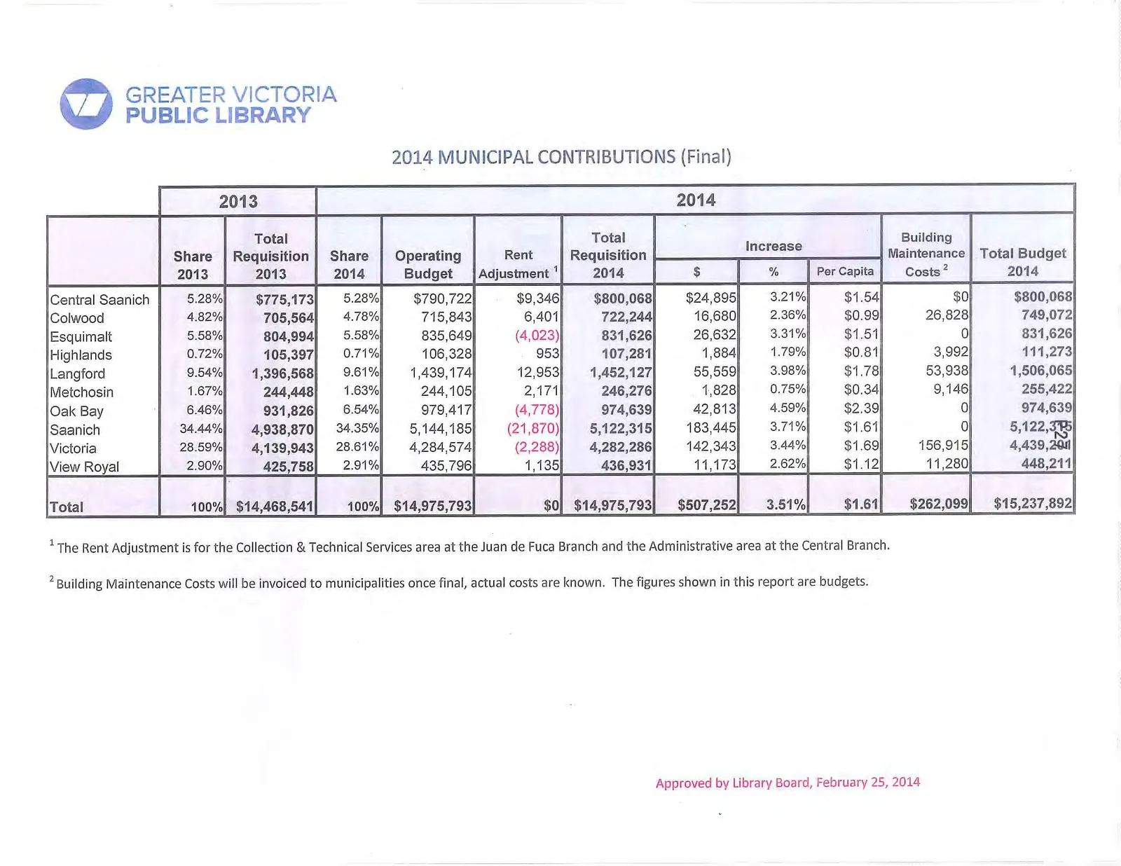 2014 Municipal Contributions table showing 2013 and 2014 budget data for various municipalities