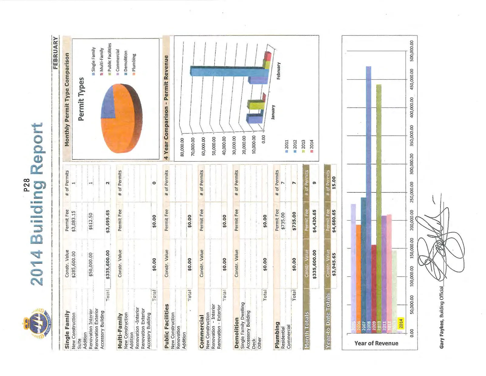 Pie chart titled "Monthly Permit Type Comparison - Permit Types" displaying categories for Single Family, Multi-Family, Public Facilities, Commercial, Demolition, and Plumbing.
