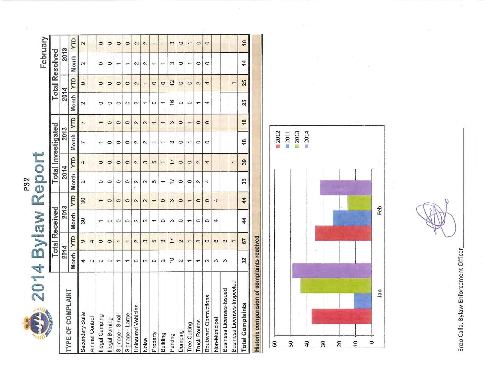 Bar chart comparing the total number of complaints received in January and February for the years 2011, 2012, 2013, and 2014