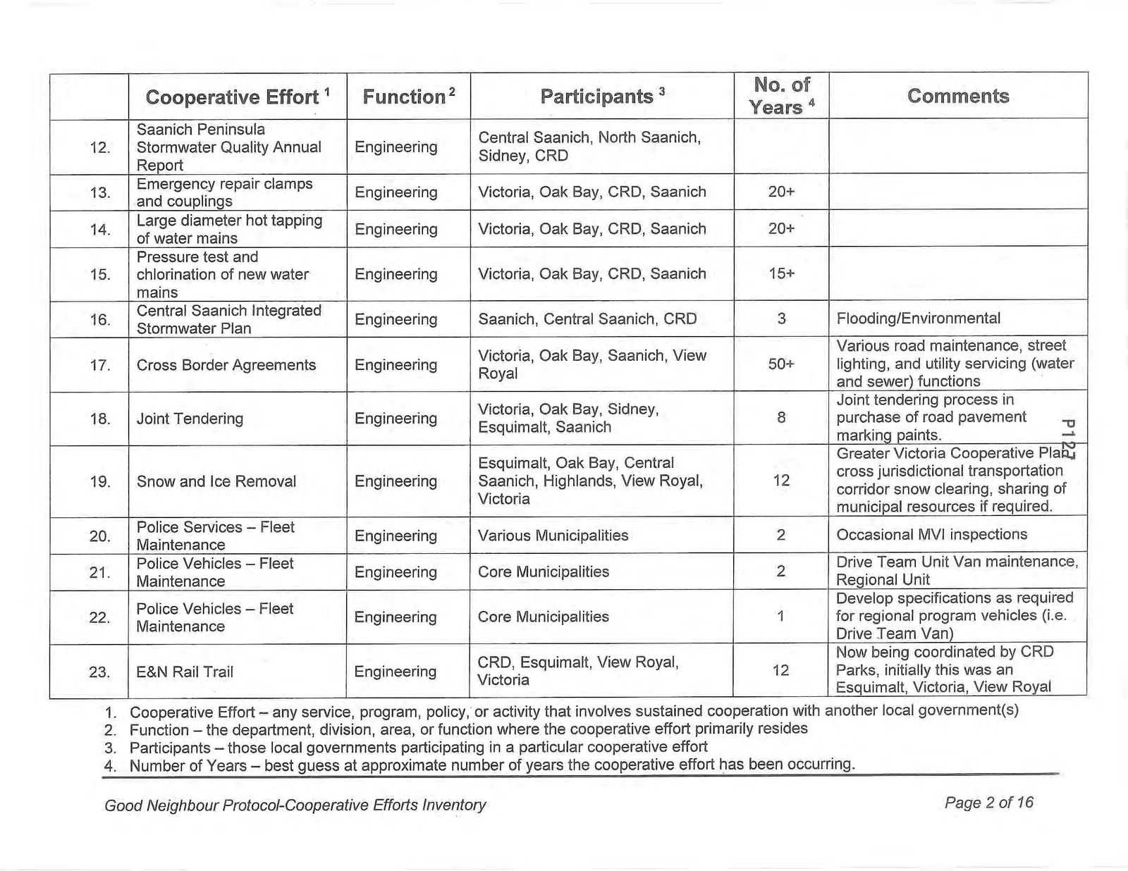 Cooperative Efforts Inventory Table, Page 2, Rows 12-23
