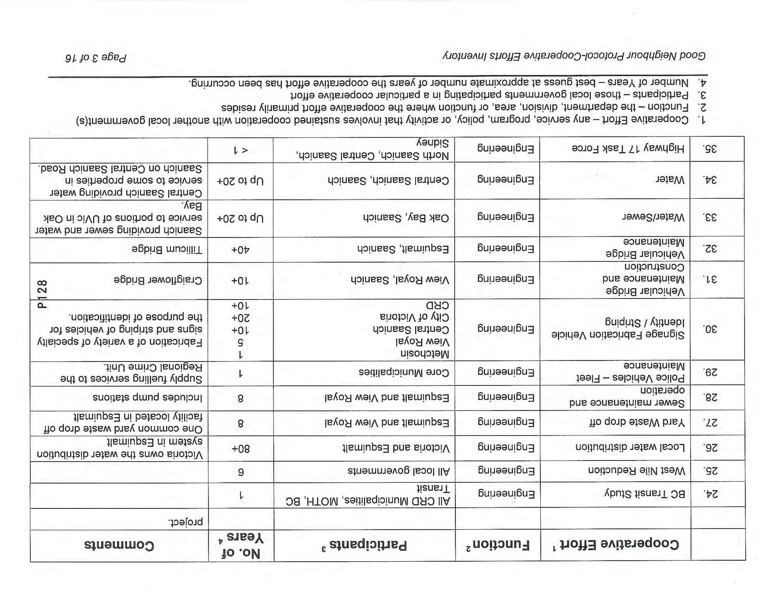 Cooperative Efforts Inventory Table, Page 3, Rows 24-35