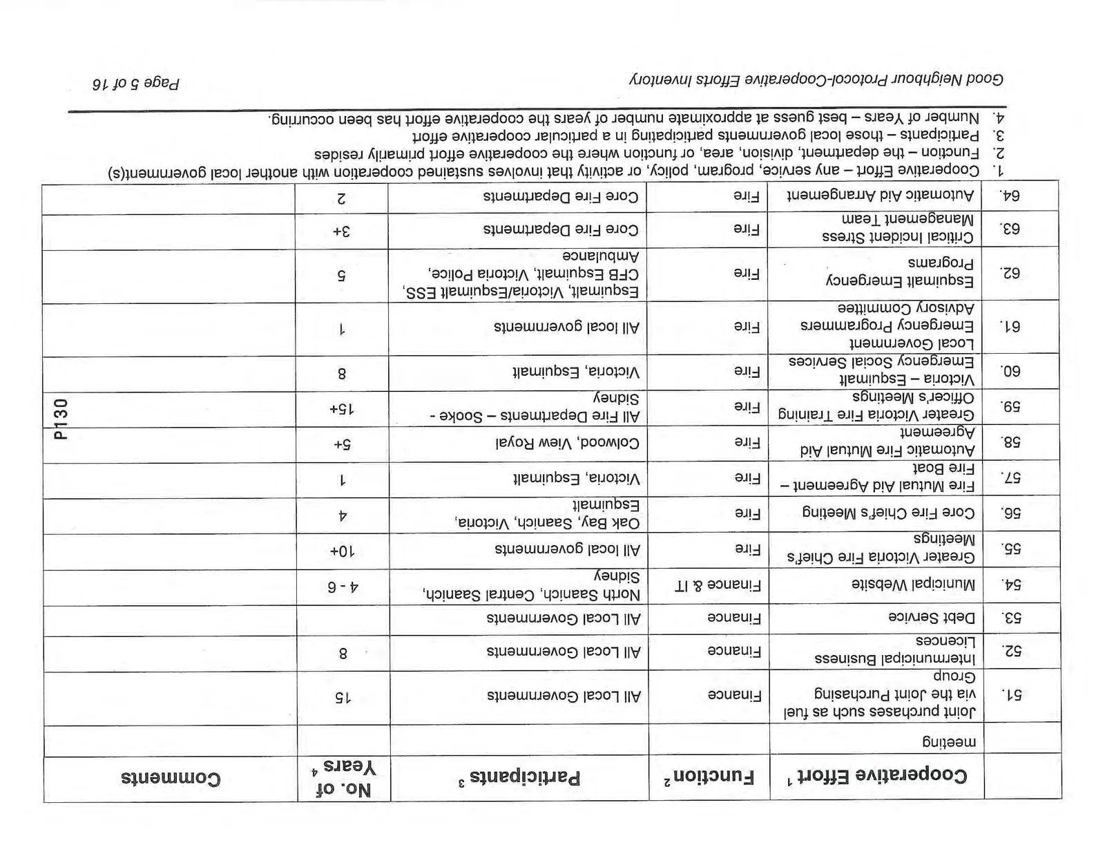 Cooperative Efforts Inventory Table, Page 5, Rows 51-64