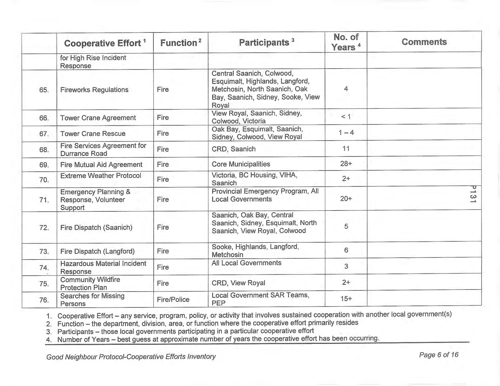 Cooperative Efforts Inventory Table, Page 6, Rows 65-76