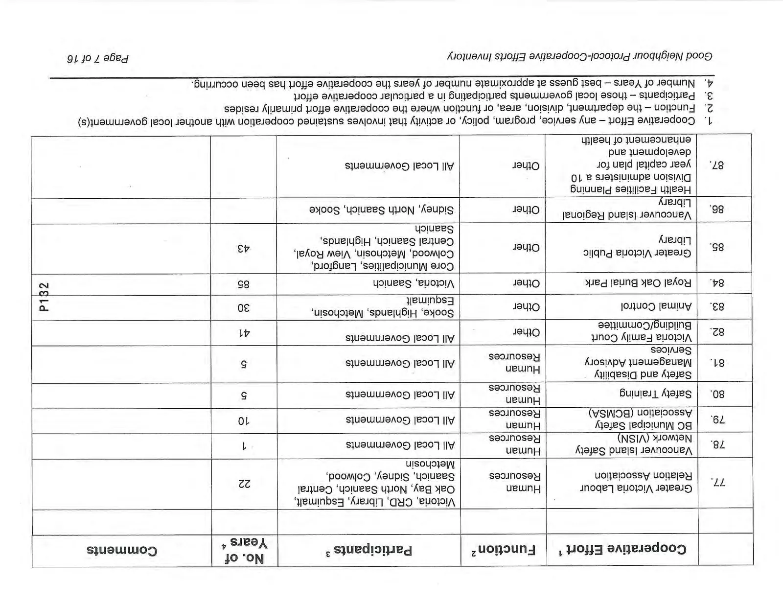 Cooperative Efforts Inventory Table, Page 7, Rows 77-87