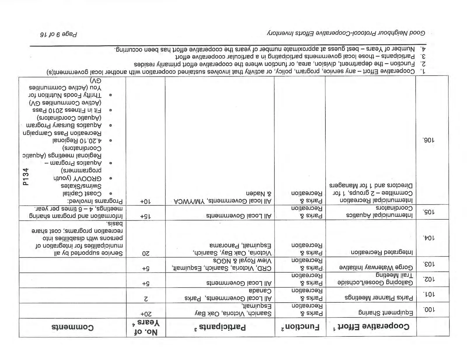 Cooperative Efforts Inventory Table, Page 9, Rows 100-106