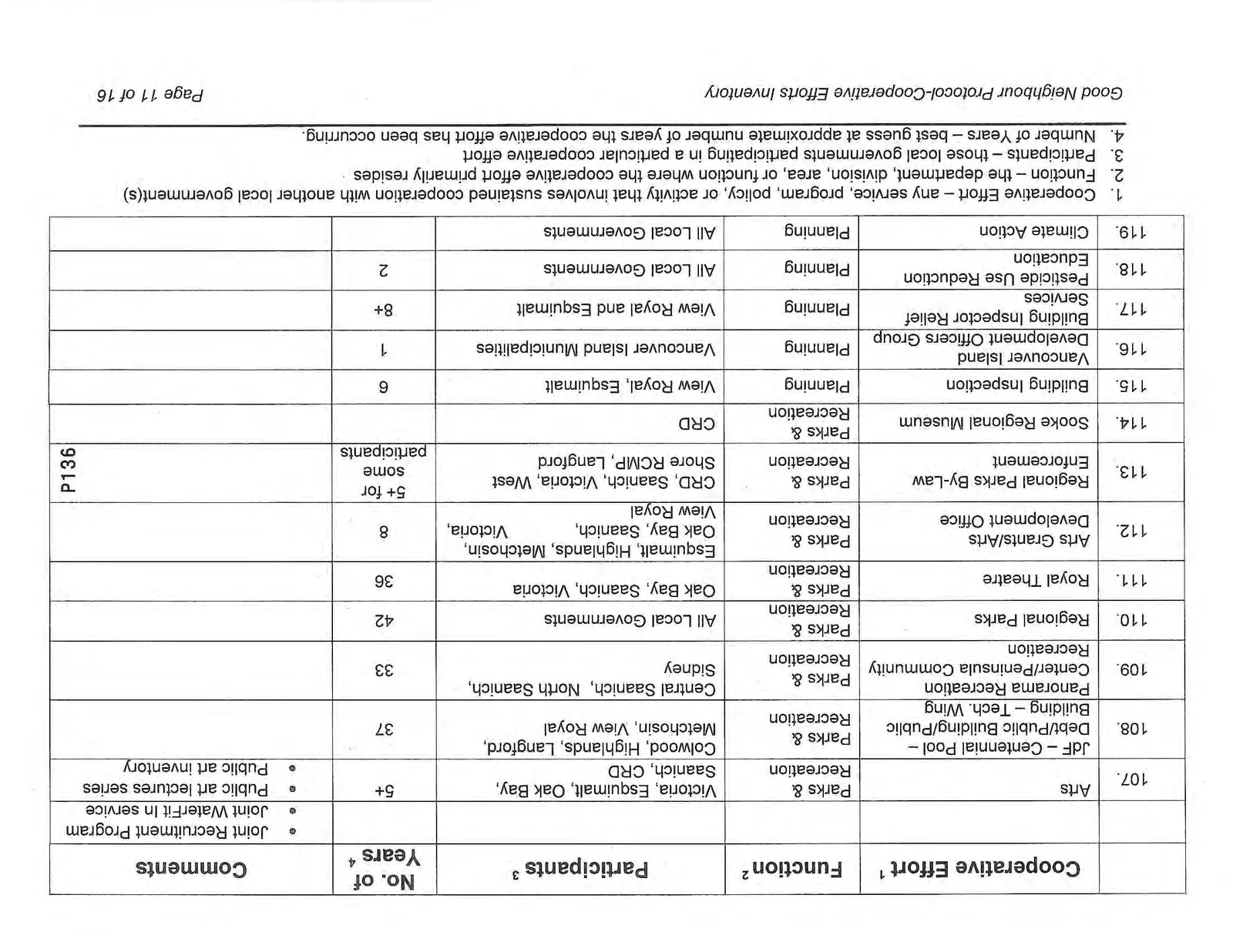 Cooperative Efforts Inventory Table, Page 11, Rows 107-119