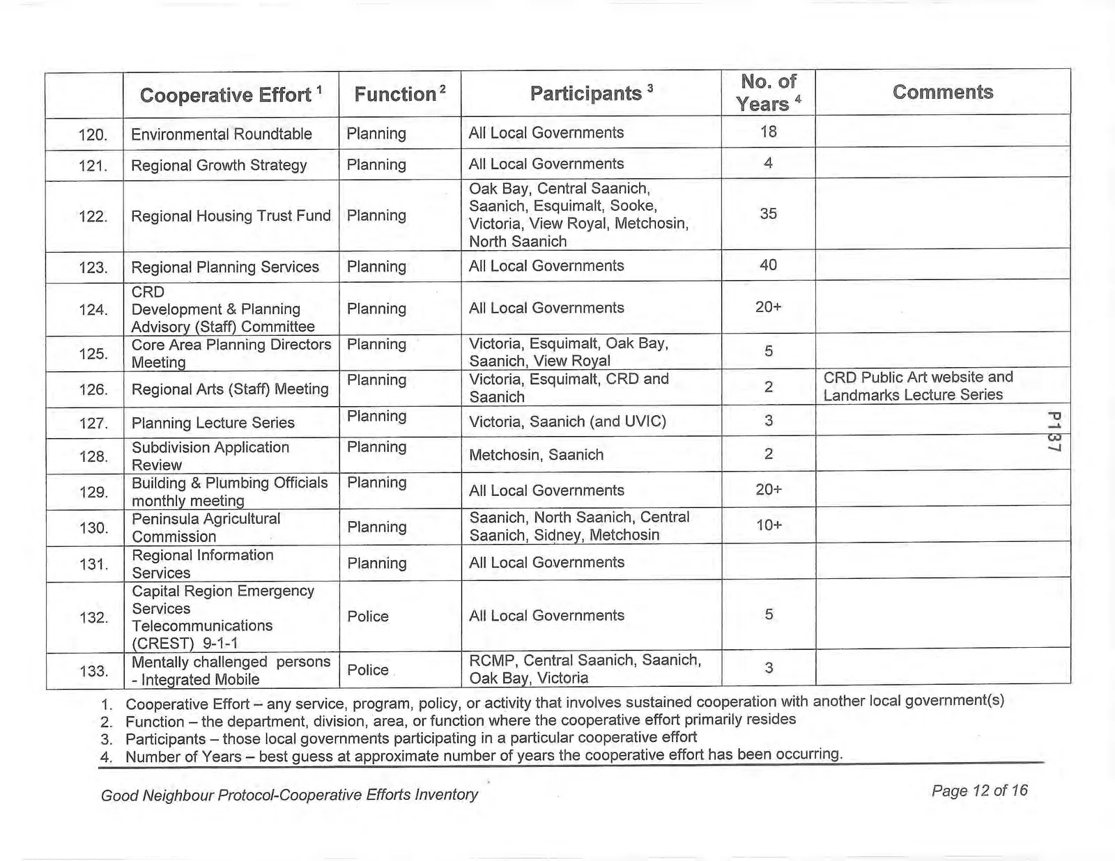 Cooperative Efforts Inventory Table, Page 12, Rows 120-133