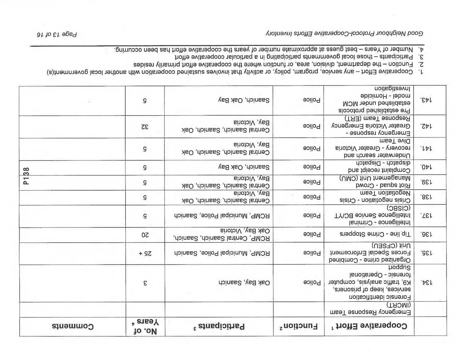 Cooperative Efforts Inventory Table, Page 13, Rows 134-143