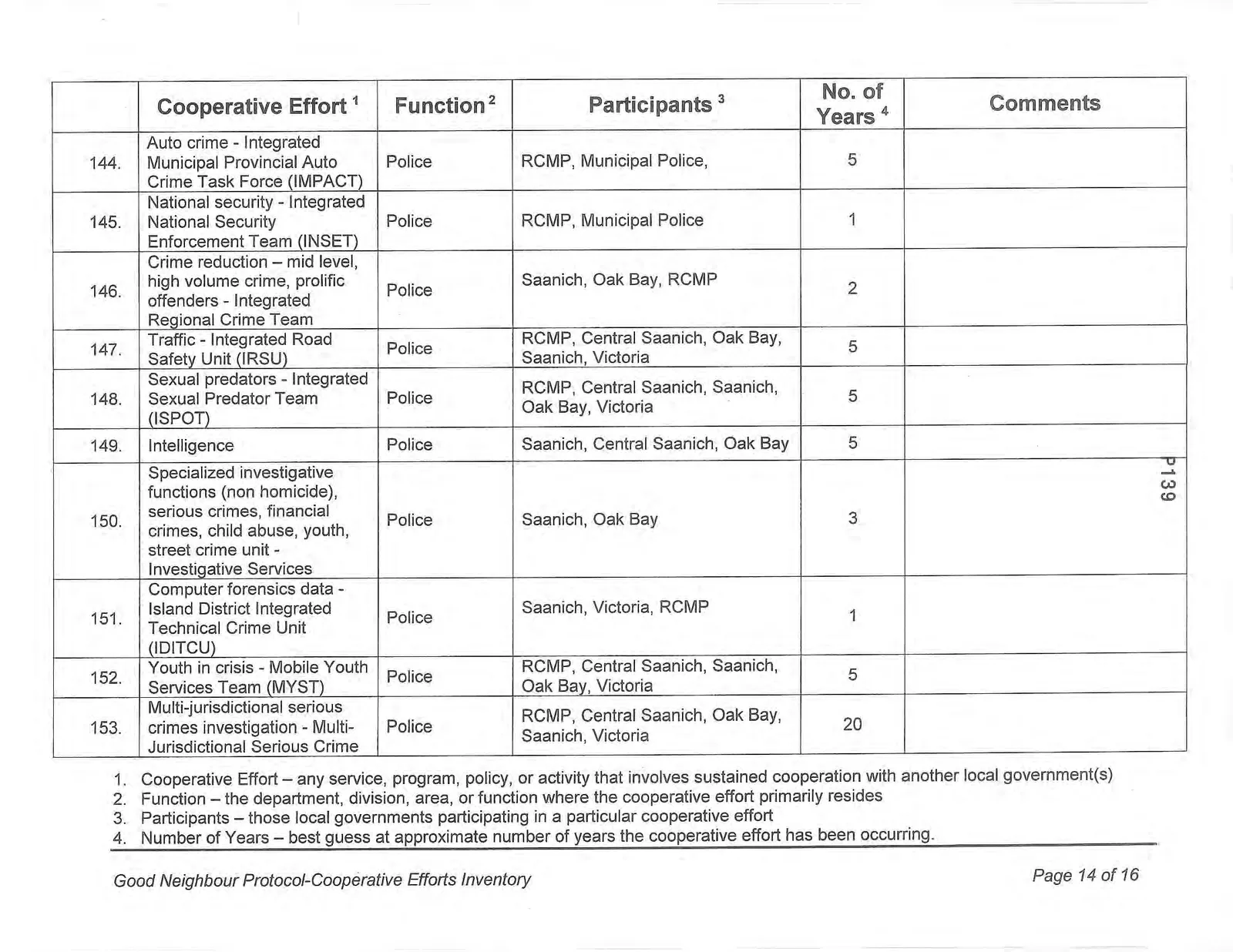 Cooperative Efforts Inventory Table, Page 14, Rows 144-153