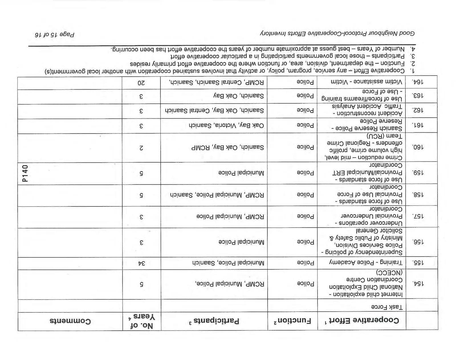Cooperative Efforts Inventory Table, Page 15, Rows 154-164