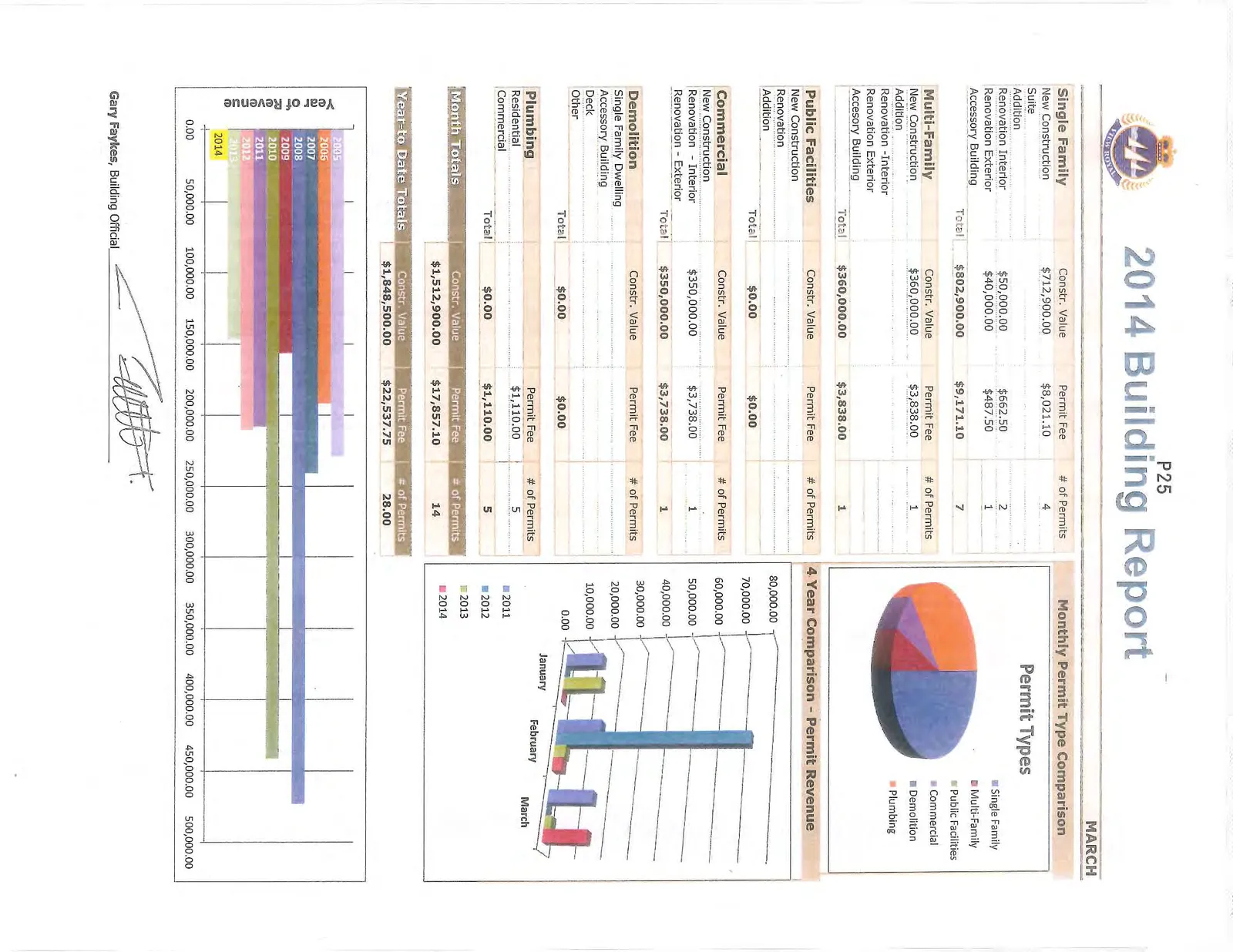 Monthly Permit Type Comparison pie chart showing distribution of Single Family, Multi-Family, Public Facilities, Commercial, Demolition, and Plumbing permits