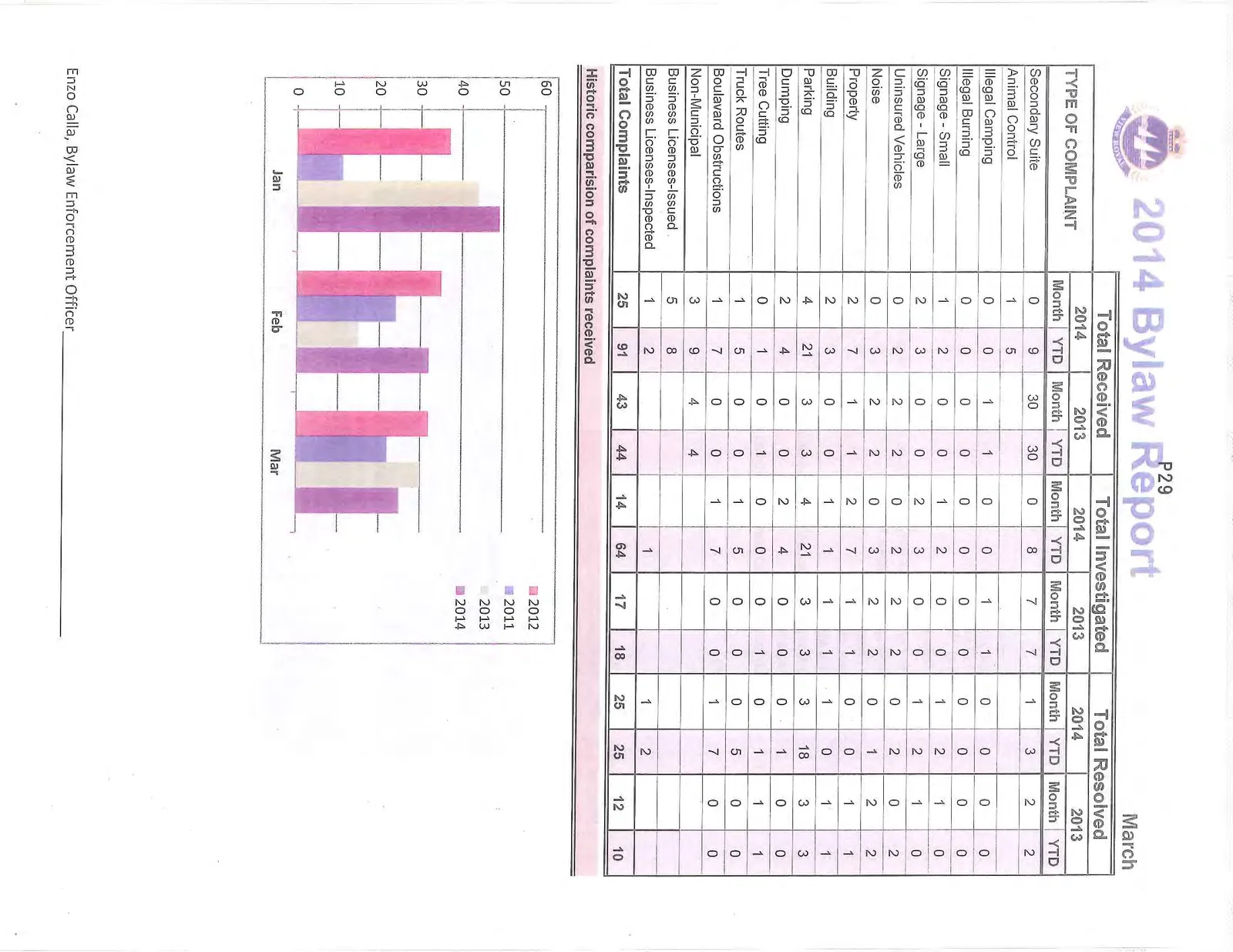 Bar chart comparing the volume of complaints received in January, February, and March for the years 2011, 2012, 2013, and 2014