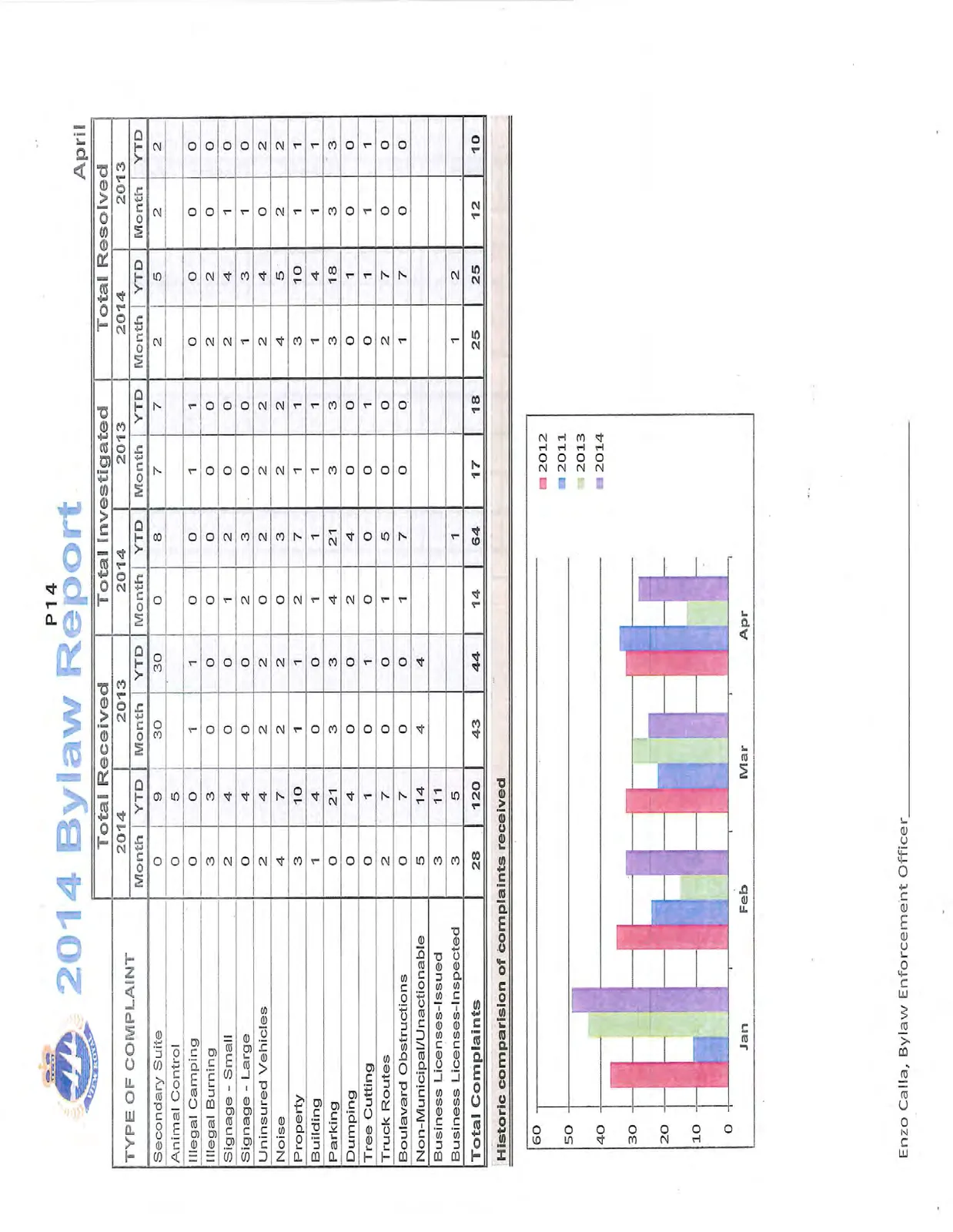 Bar chart displaying a historic comparison of complaints received for the months of January, February, March, and April across the years 2011, 2012, 2013, and 2014