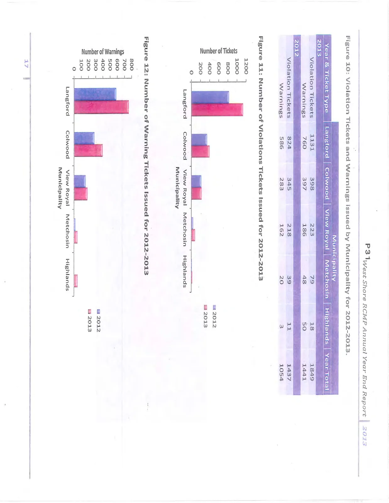 Bar chart showing violation tickets issued by municipality, comparing 2012 and 2013. Langford shows a notable increase from ~800 to over 1100.