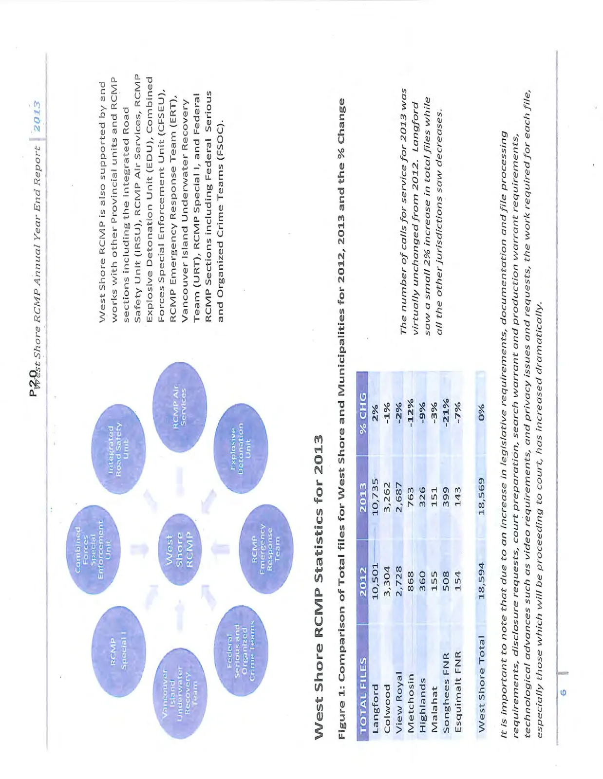 Diagram showing the relationship between West Shore RCMP and various integrated units including Regional Crime Unit, Vancouver Island Major Crime Unit x 2, Forensic Identification Services, Regional Domestic Violence Unit, Mobile Youth Services Team, and Integrated Mobile Crisis Response Team.