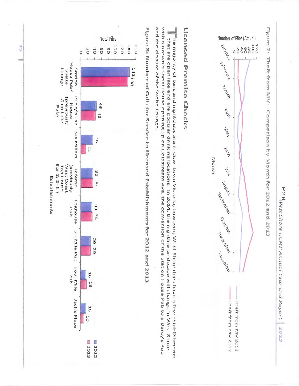 Line graph comparing monthly Theft from MV occurrences (Actual) for 2012 and 2013. The 2012 data shows a significant peak in October (~105), while 2013 levels were generally lower, peaking in March (~55) and August (~55).
