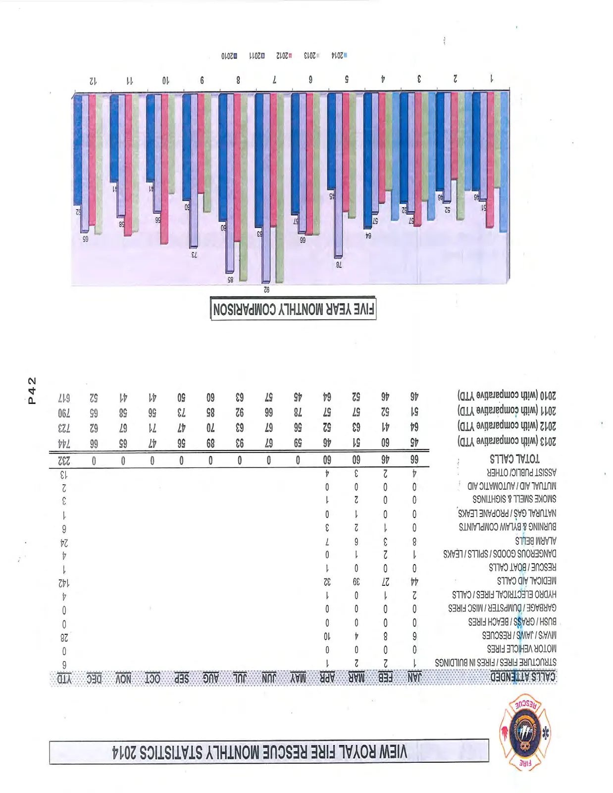 Grouped bar chart titled "FIVE YEAR MONTHLY COMPARISON" displaying monthly call volumes from 2010 to 2014.