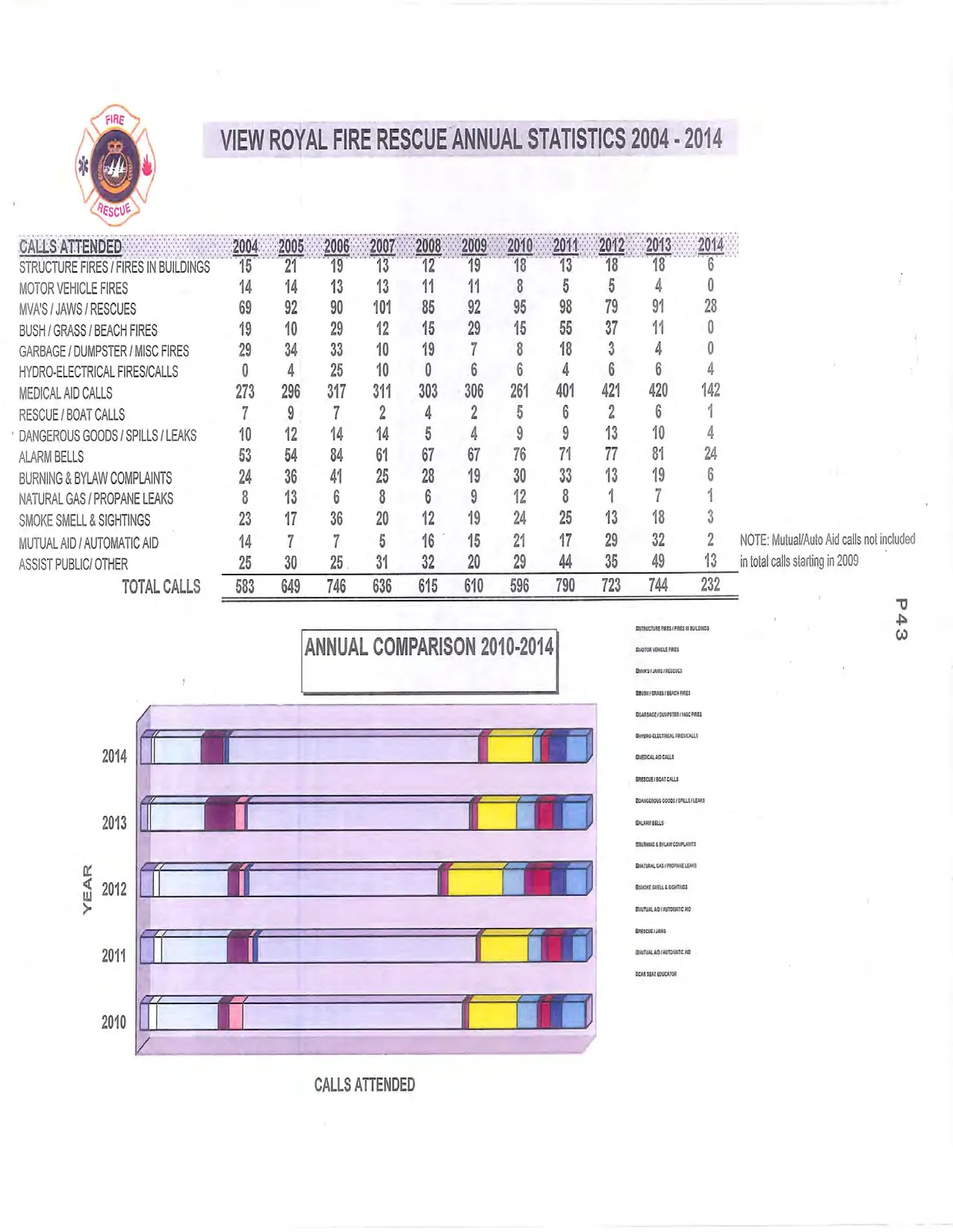 Stacked horizontal bar chart titled "ANNUAL COMPARISON 2010-2014" showing the volume and breakdown of calls attended by category for each year.
