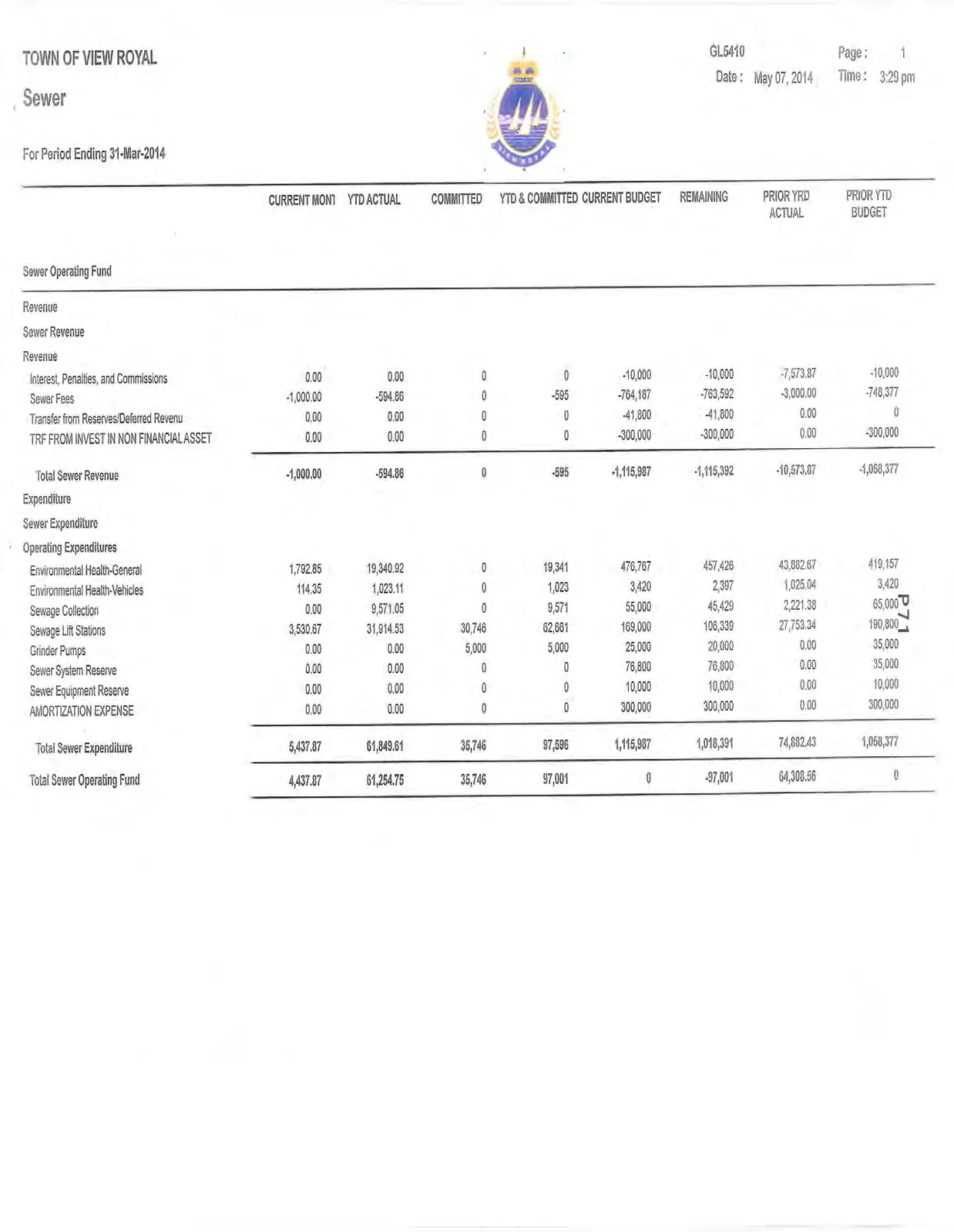 Financial report table showing Sewer Operating Fund budget and actuals for the period ending March 31, 2014.